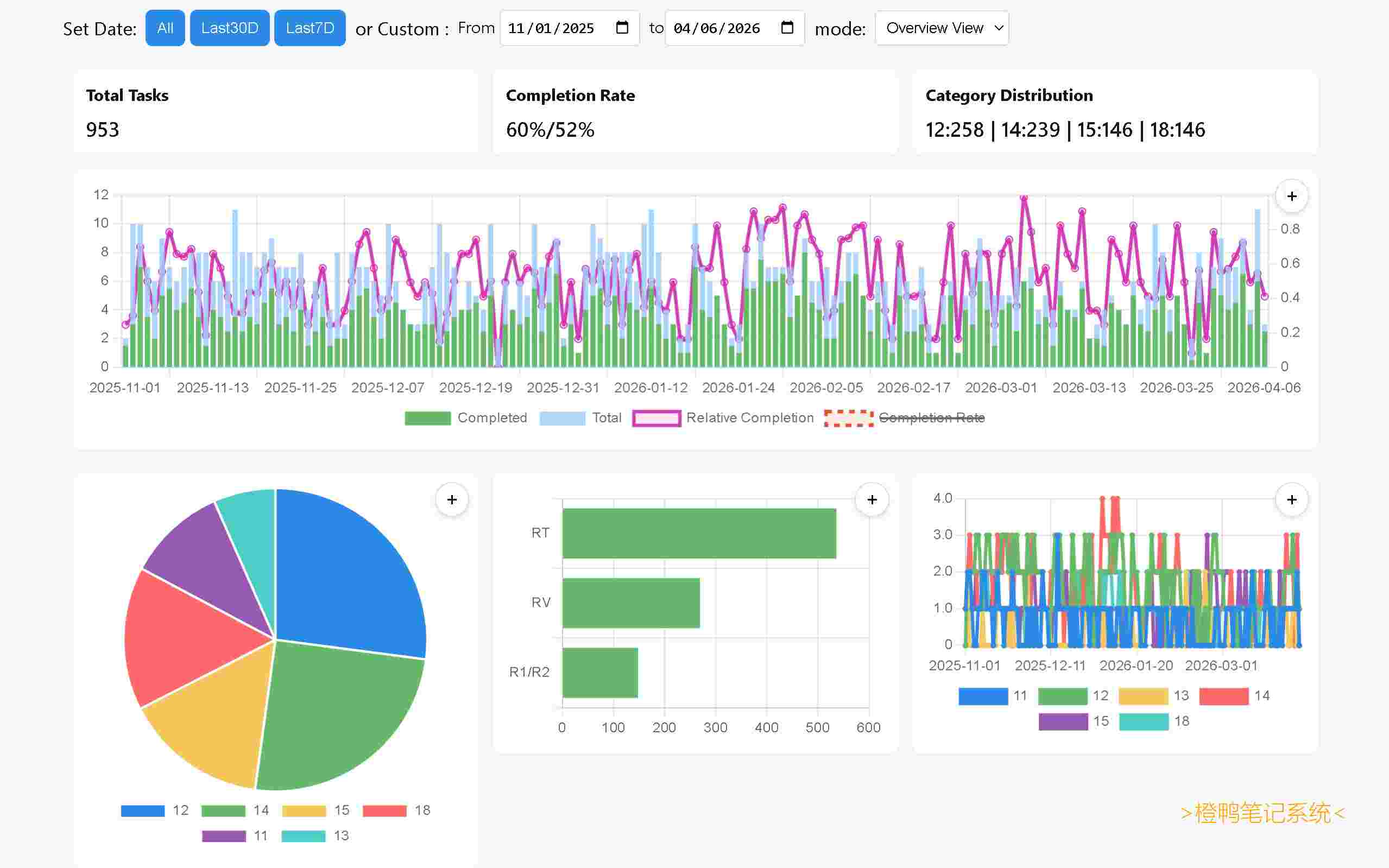 # 还有60天, 我们一起奋斗! -还有60天高考, 看着自己的任务, 完成率高了又低, 高完成率真的是很难维持, 稳住啊! -不过, 最后60天, 我一定会稳住! 实现设定的任务! 实现目标, 向美好未来前进! ---附: 好久没更新状态了, 其实也有, 但忘记发了, 先不补了哈! -不过现在我要好好学习了! 大家好啊! 哈哈! --顺便分享一下我的明日计划表以及总统计图(采用了更优质的算法,完成率更真实)! 